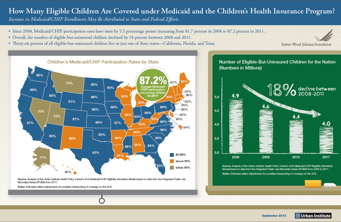 ¿Cuántos niños elegibles están cubiertos por Medicaid y por el Programa de Seguro Médico para Niños?
